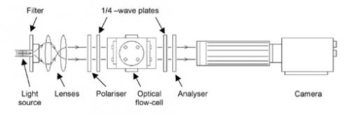 Digram of the optical apparatus used for birefingence studies with the MPR