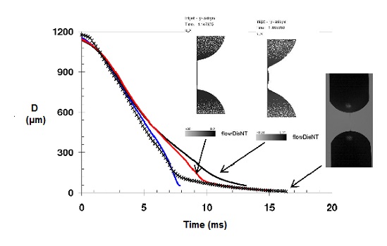 Comparison of the mid-filament evolution in the case of DEP + 2.5wt% PS110 for experiments and Fene-CR 1 mode, Fene-CR 1 mode and Oldroyd-B 1 mode.