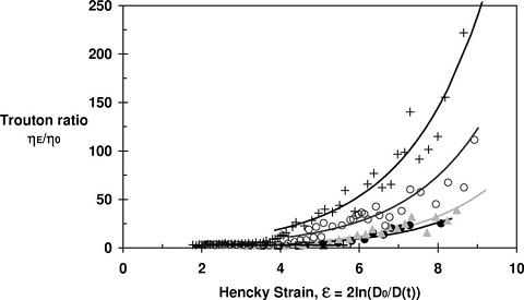 The extensional rheology of diethyl phthalate solutions as a function of relaxation Hencky strain for different polystyrene concentrations